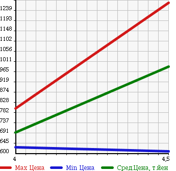 Аукционная статистика: График изменения цены FIAT Фиат  500S NULL  2013 900 31209 TWIN AIR в зависимости от аукционных оценок